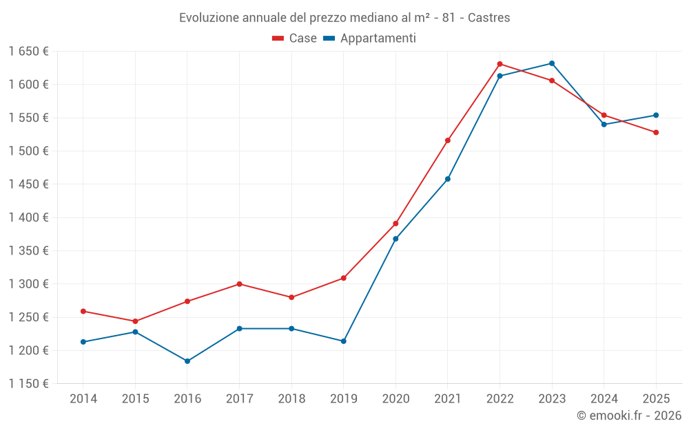 Evoluzione annuale del prezzo mediano al m² - 81 - Castres