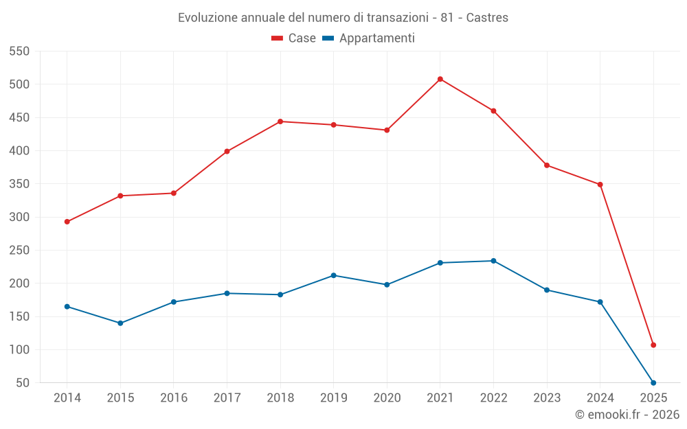 Evoluzione annuale del numero di transazioni - 81 - Castres