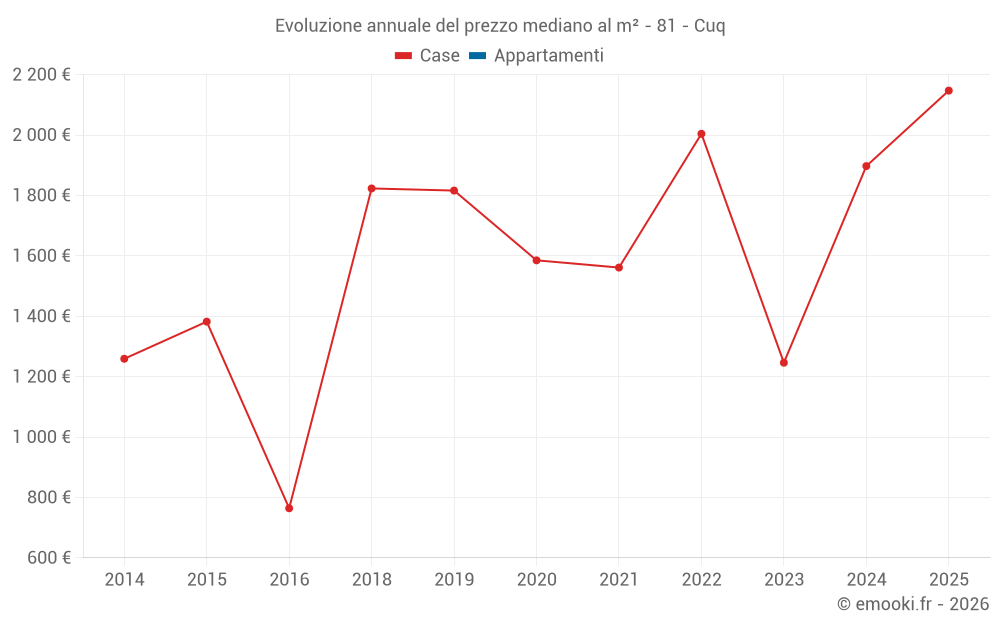 Evoluzione annuale del prezzo mediano al m² - 81 - Cuq