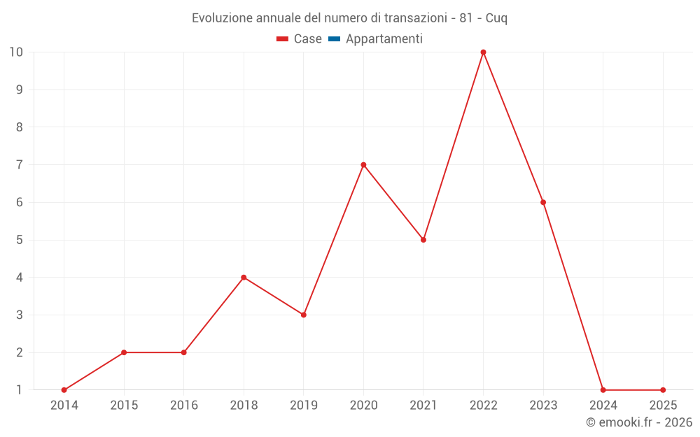 Evoluzione annuale del numero di transazioni - 81 - Cuq