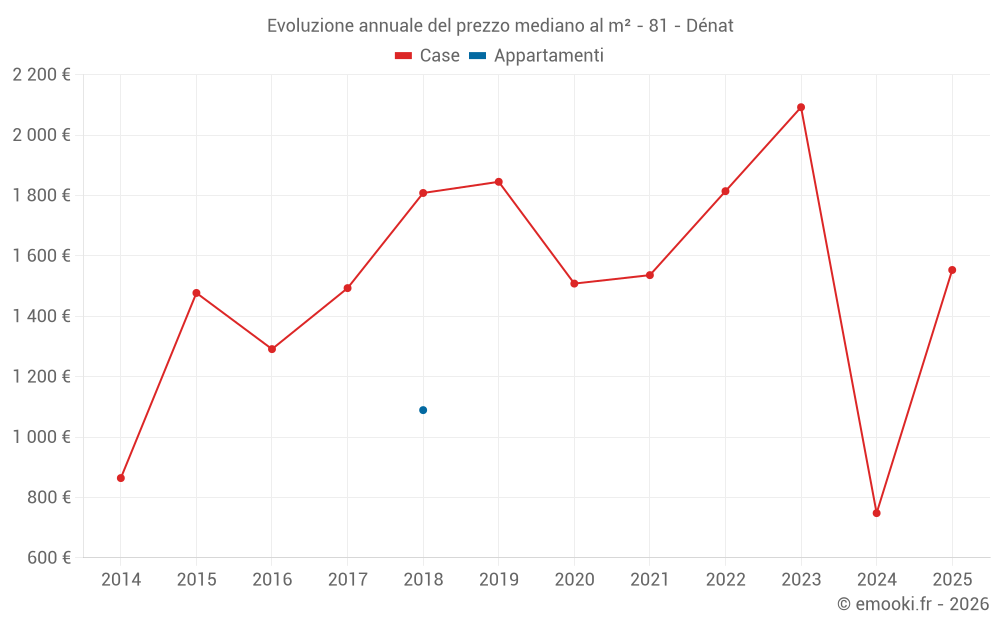 Evoluzione annuale del prezzo mediano al m² - 81 - Dénat