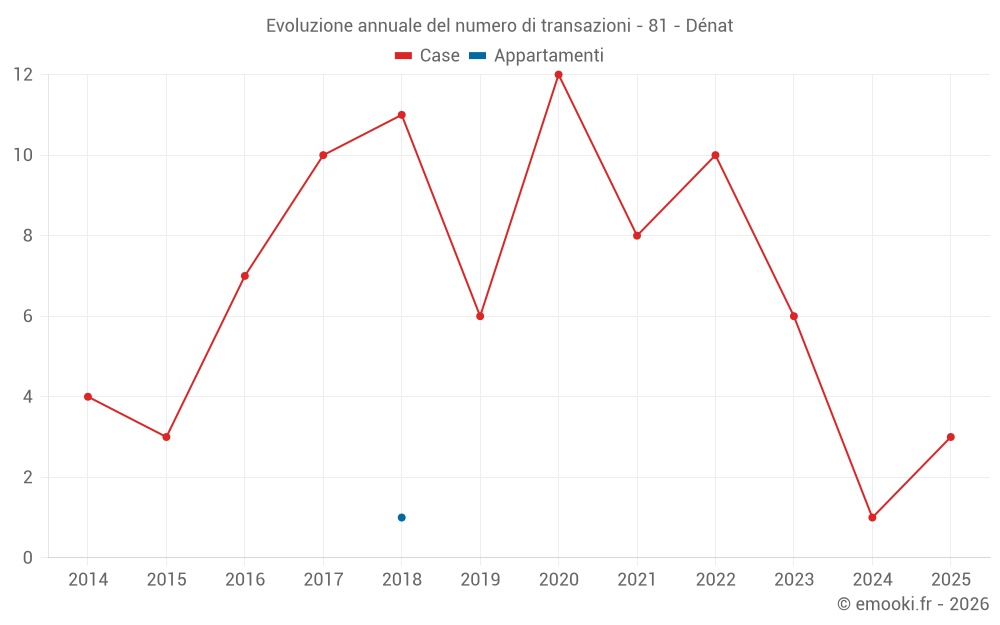 Evoluzione annuale del numero di transazioni - 81 - Dénat