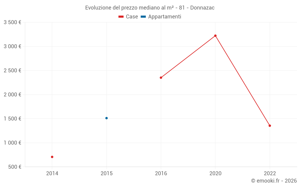 Evoluzione del prezzo mediano al m² - 81 - Donnazac