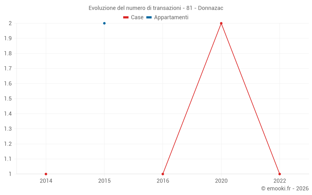 Evoluzione del numero di transazioni - 81 - Donnazac