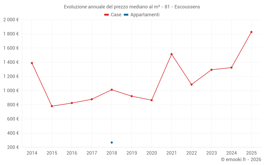 Evoluzione annuale del prezzo mediano al m² - 81 - Escoussens