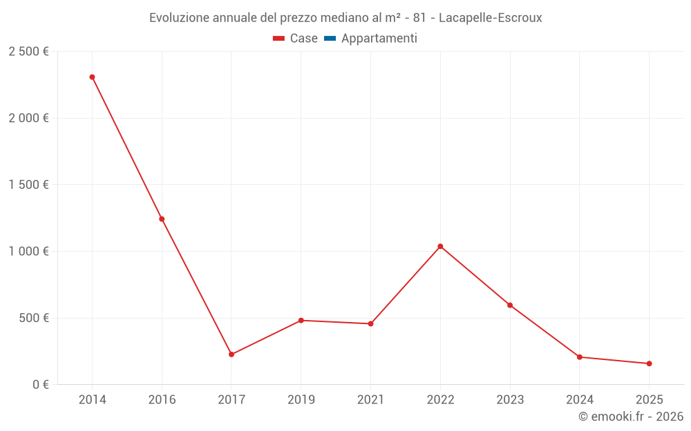 Evoluzione annuale del prezzo mediano al m² - 81 - Lacapelle-Escroux