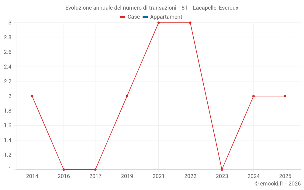 Evoluzione annuale del numero di transazioni - 81 - Lacapelle-Escroux