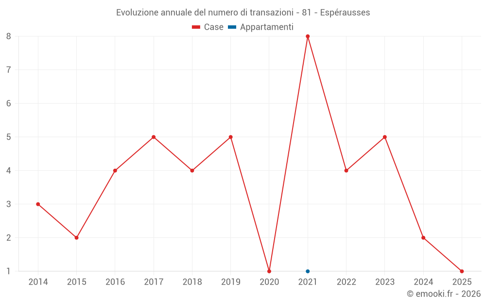 Evoluzione annuale del numero di transazioni - 81 - Espérausses