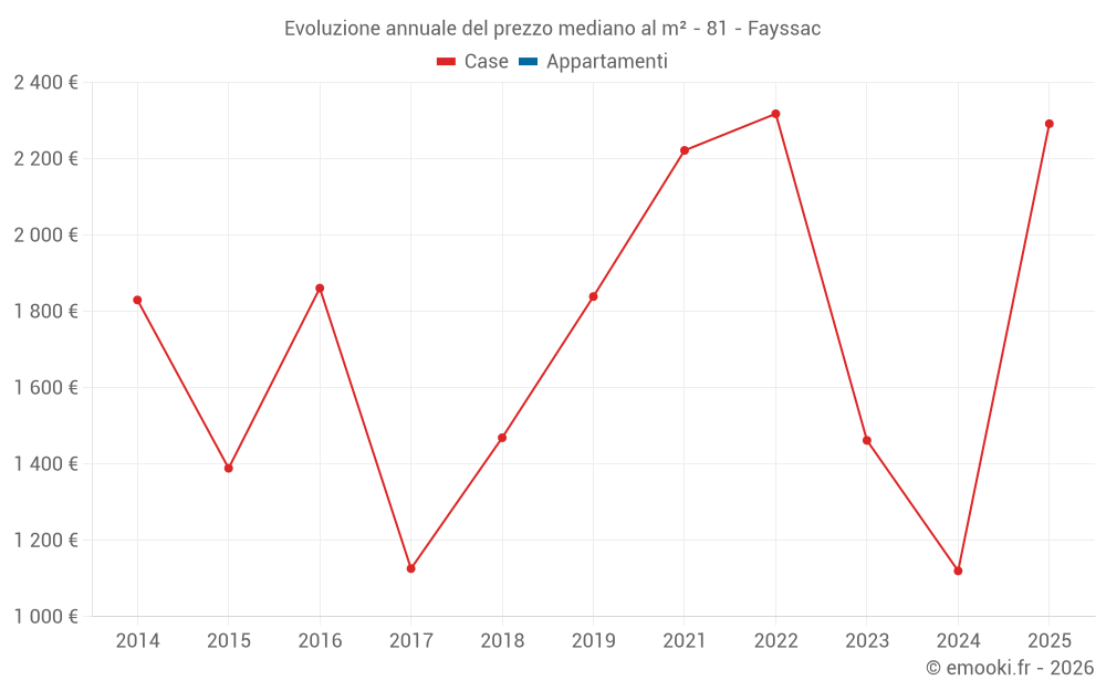 Evoluzione annuale del prezzo mediano al m² - 81 - Fayssac