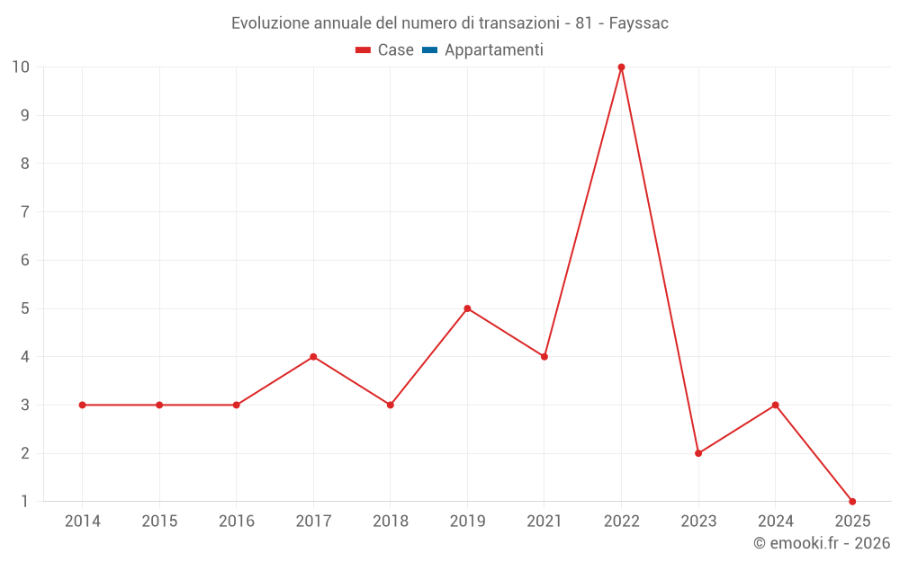Evoluzione annuale del numero di transazioni - 81 - Fayssac