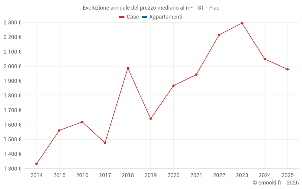 Evoluzione annuale del prezzo mediano al m² - 81 - Fiac