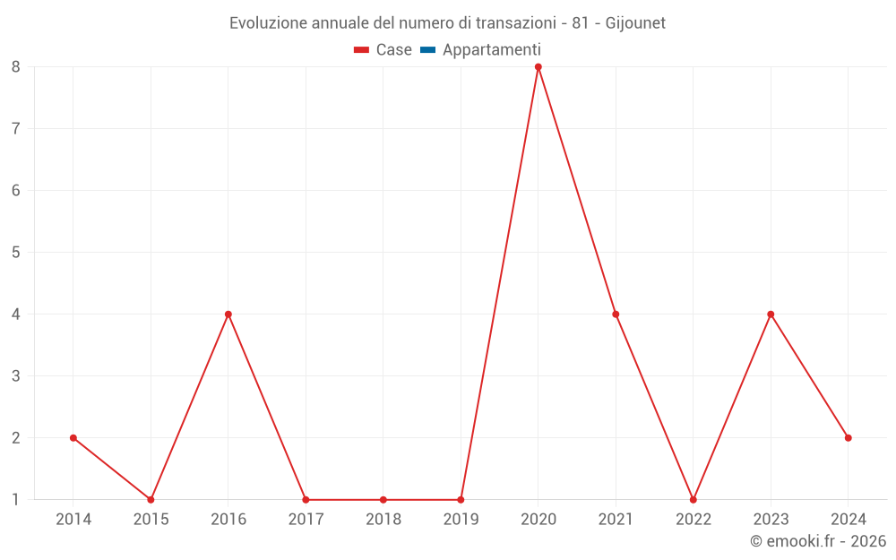 Evoluzione annuale del numero di transazioni - 81 - Gijounet