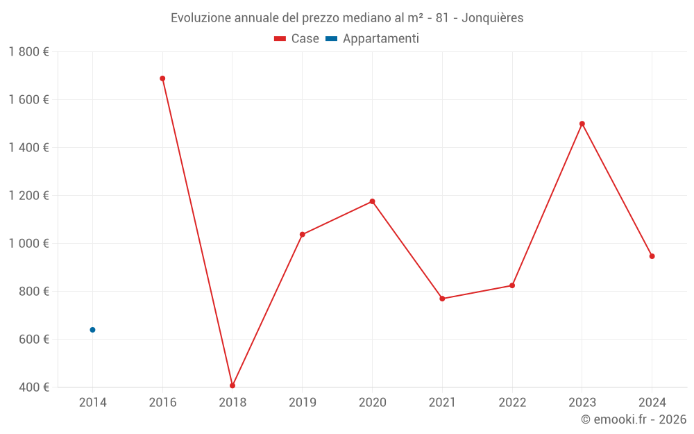 Evoluzione annuale del prezzo mediano al m² - 81 - Jonquières