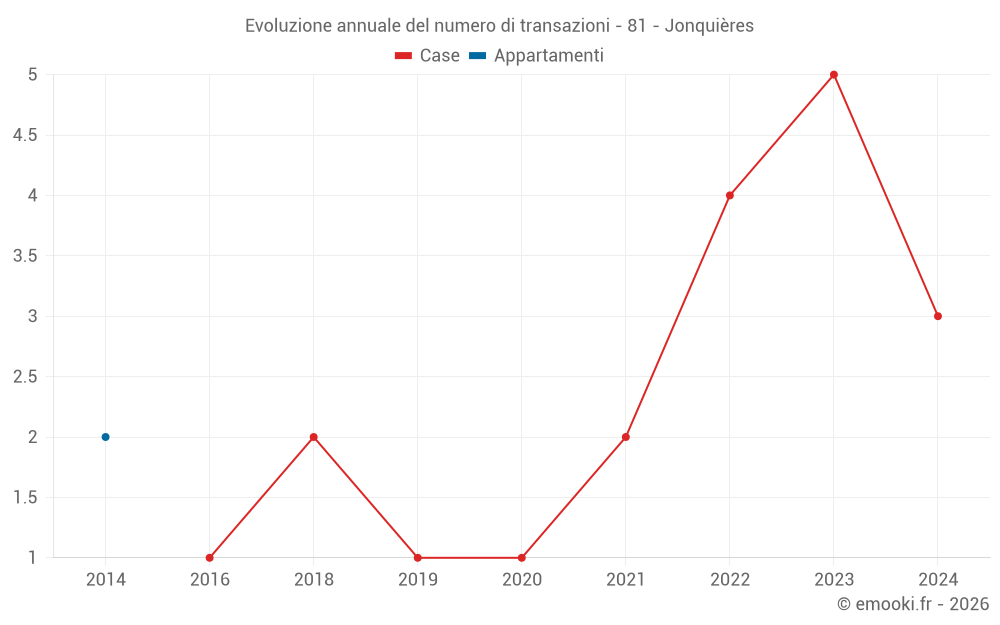 Evoluzione annuale del numero di transazioni - 81 - Jonquières