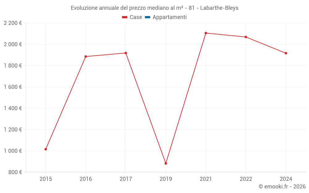 Evoluzione annuale del prezzo mediano al m² - 81 - Labarthe-Bleys