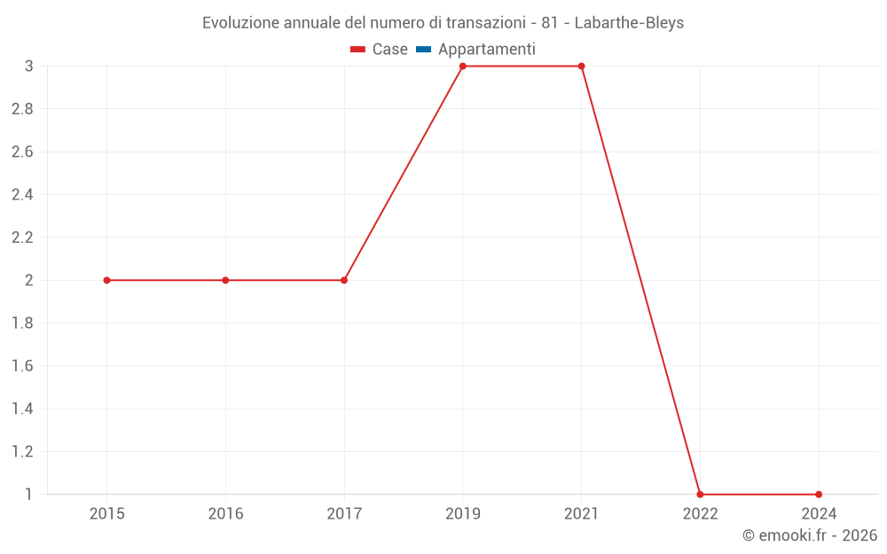 Evoluzione annuale del numero di transazioni - 81 - Labarthe-Bleys