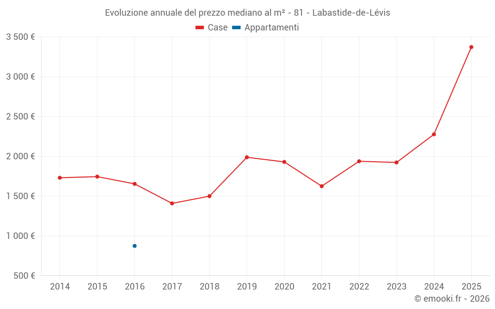 Evoluzione annuale del prezzo mediano al m² - 81 - Labastide-de-Lévis