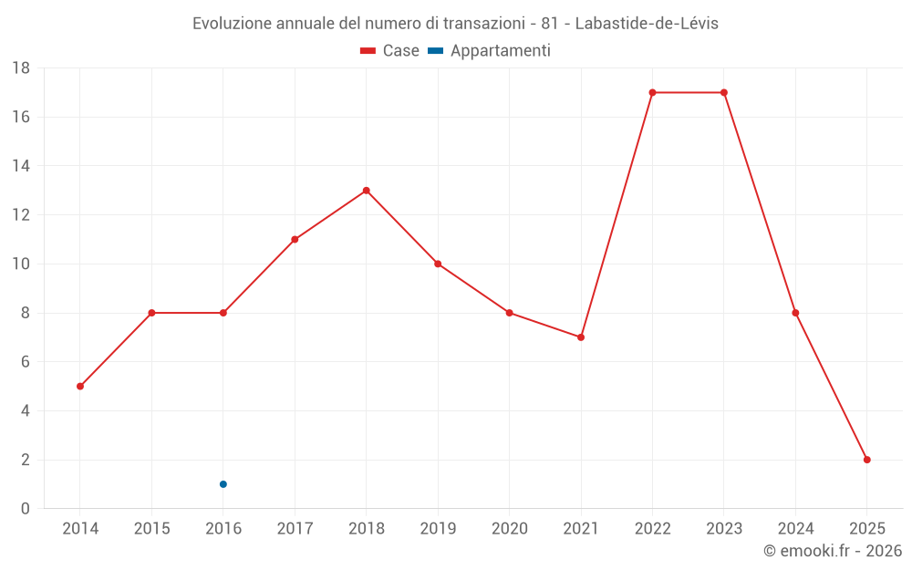 Evoluzione annuale del numero di transazioni - 81 - Labastide-de-Lévis