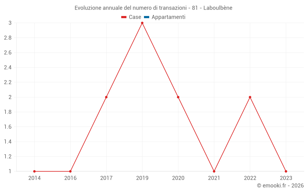 Evoluzione annuale del numero di transazioni - 81 - Laboulbène