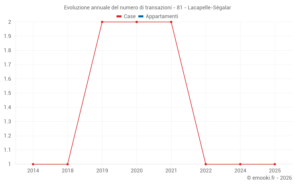 Evoluzione annuale del numero di transazioni - 81 - Lacapelle-Ségalar