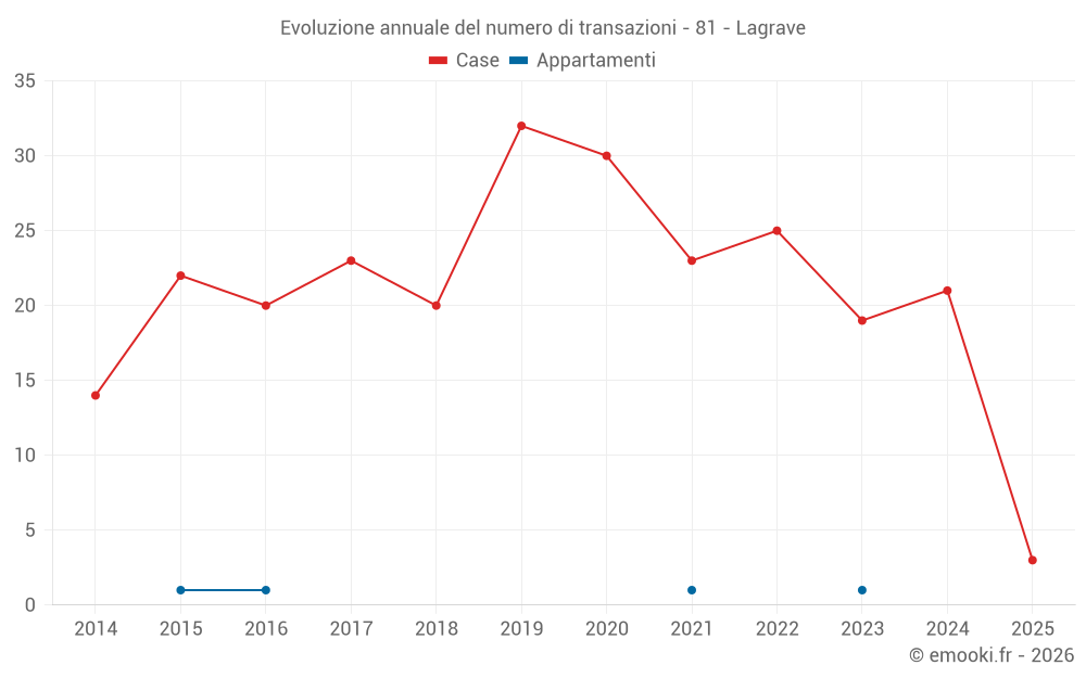Evoluzione annuale del numero di transazioni - 81 - Lagrave