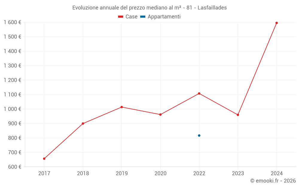 Evoluzione annuale del prezzo mediano al m² - 81 - Lasfaillades