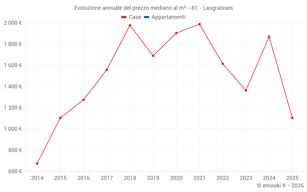 Evoluzione annuale del prezzo mediano al m² - 81 - Lasgraisses