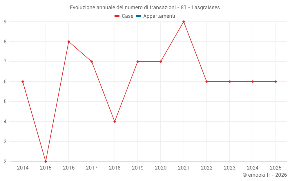 Evoluzione annuale del numero di transazioni - 81 - Lasgraisses
