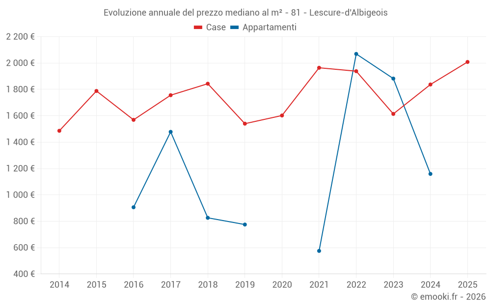 Evoluzione annuale del prezzo mediano al m² - 81 - Lescure-d'Albigeois