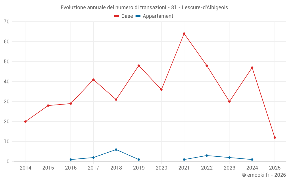 Evoluzione annuale del numero di transazioni - 81 - Lescure-d'Albigeois