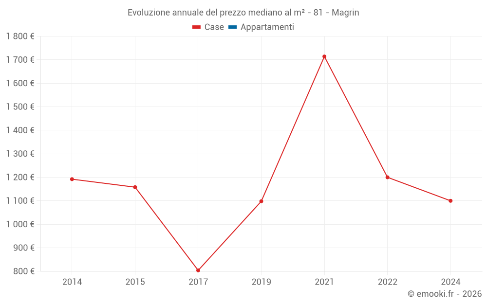 Evoluzione annuale del prezzo mediano al m² - 81 - Magrin