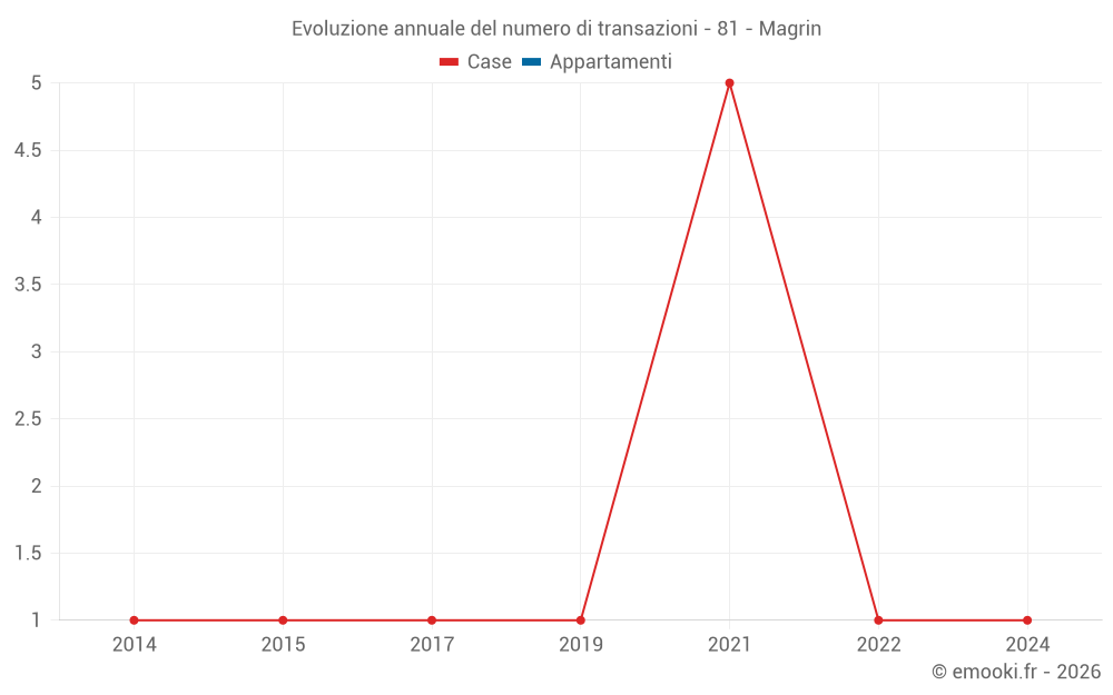 Evoluzione annuale del numero di transazioni - 81 - Magrin