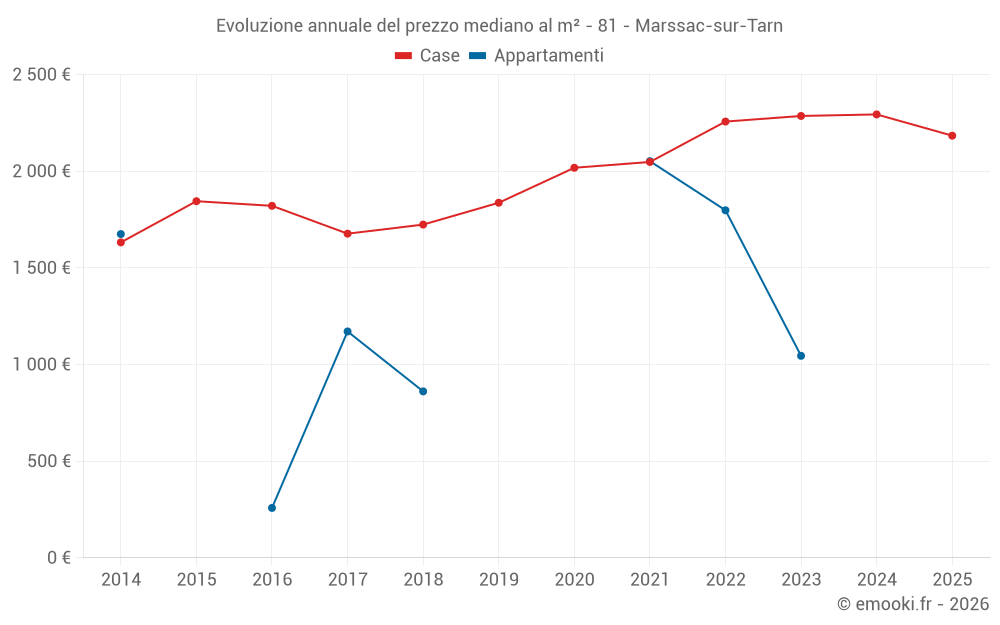 Evoluzione annuale del prezzo mediano al m² - 81 - Marssac-sur-Tarn