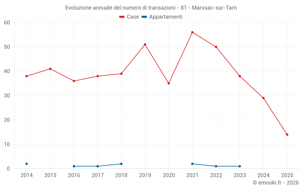 Evoluzione annuale del numero di transazioni - 81 - Marssac-sur-Tarn