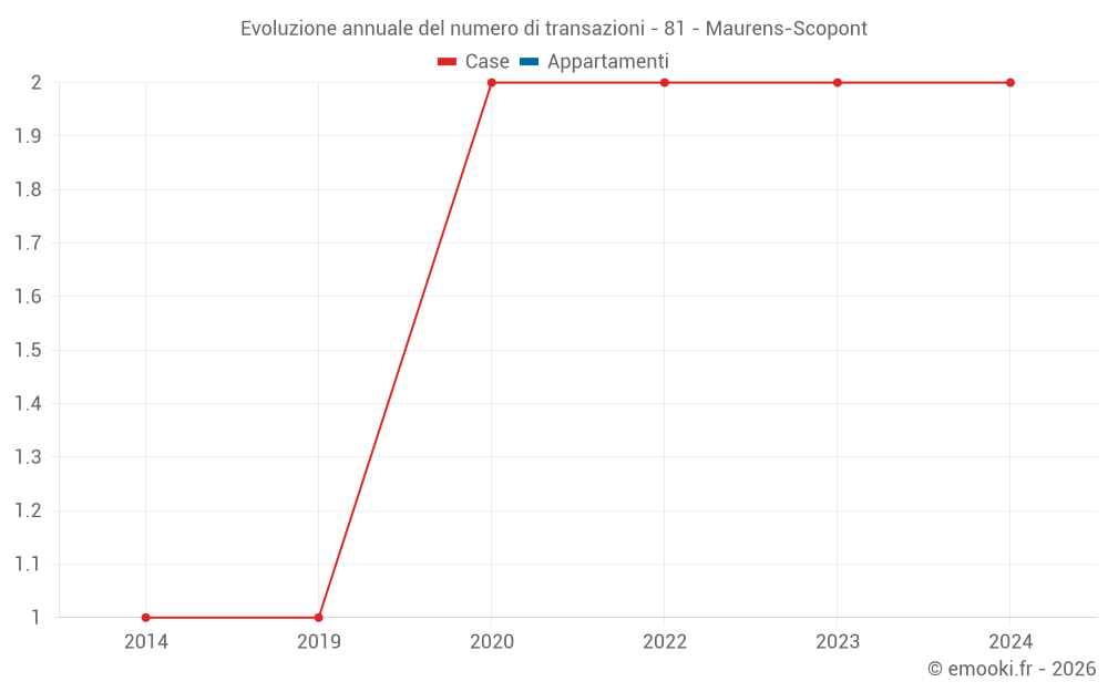 Evoluzione annuale del numero di transazioni - 81 - Maurens-Scopont