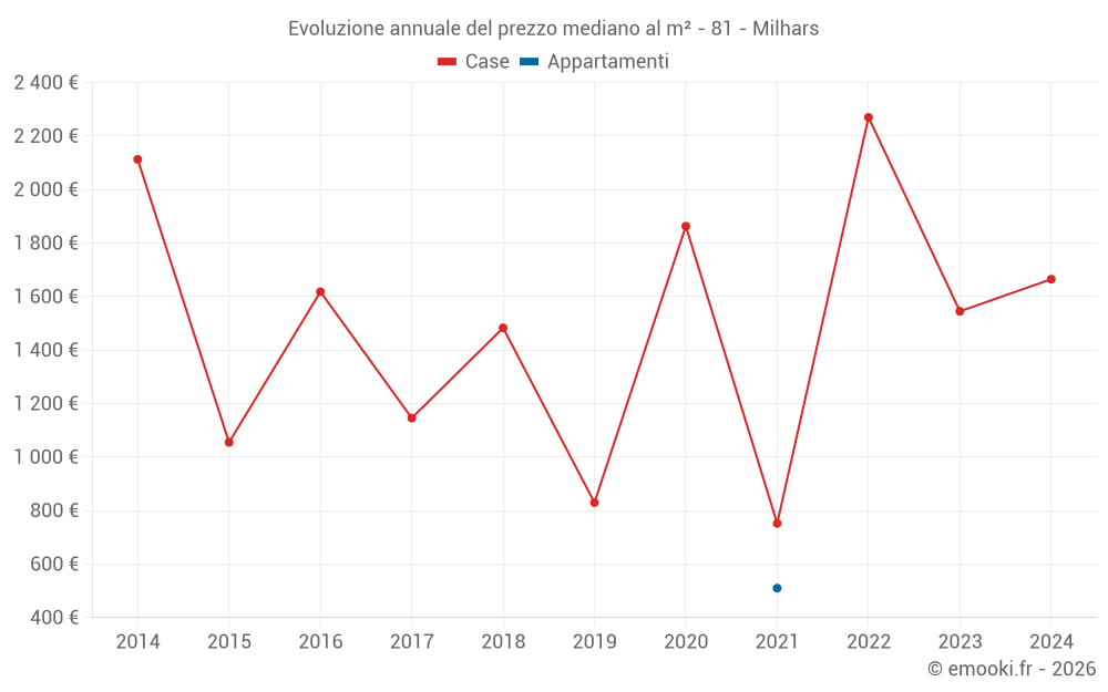 Evoluzione annuale del prezzo mediano al m² - 81 - Milhars
