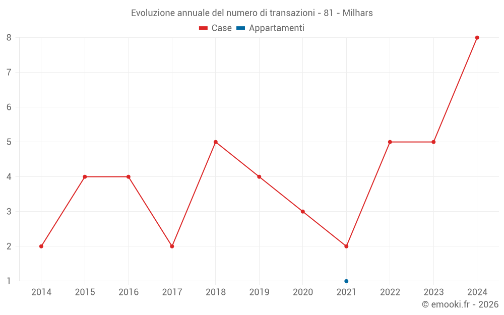 Evoluzione annuale del numero di transazioni - 81 - Milhars