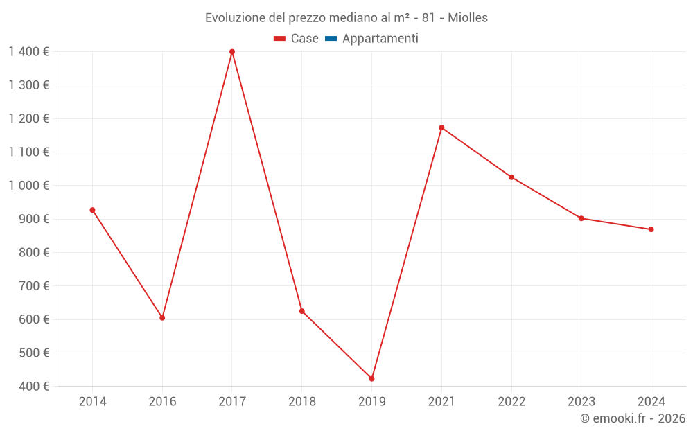 Evoluzione del prezzo mediano al m² - 81 - Miolles