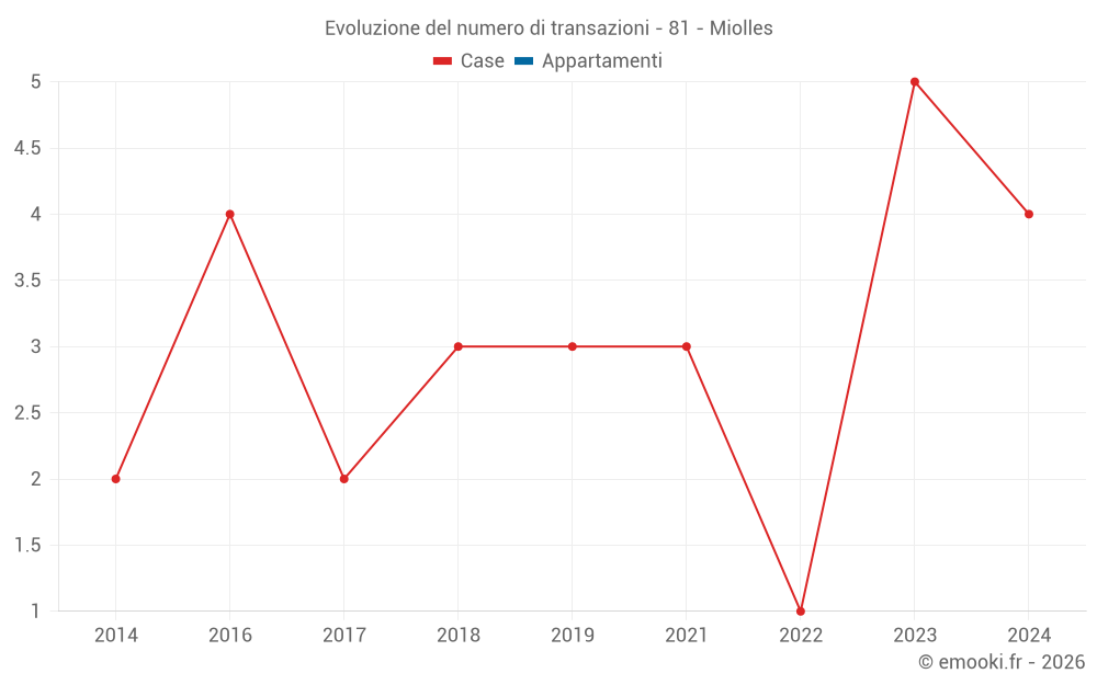 Evoluzione del numero di transazioni - 81 - Miolles