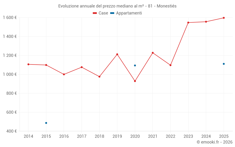 Evoluzione annuale del prezzo mediano al m² - 81 - Monestiés