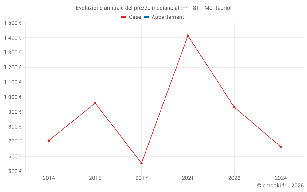 Evoluzione annuale del prezzo mediano al m² - 81 - Montauriol