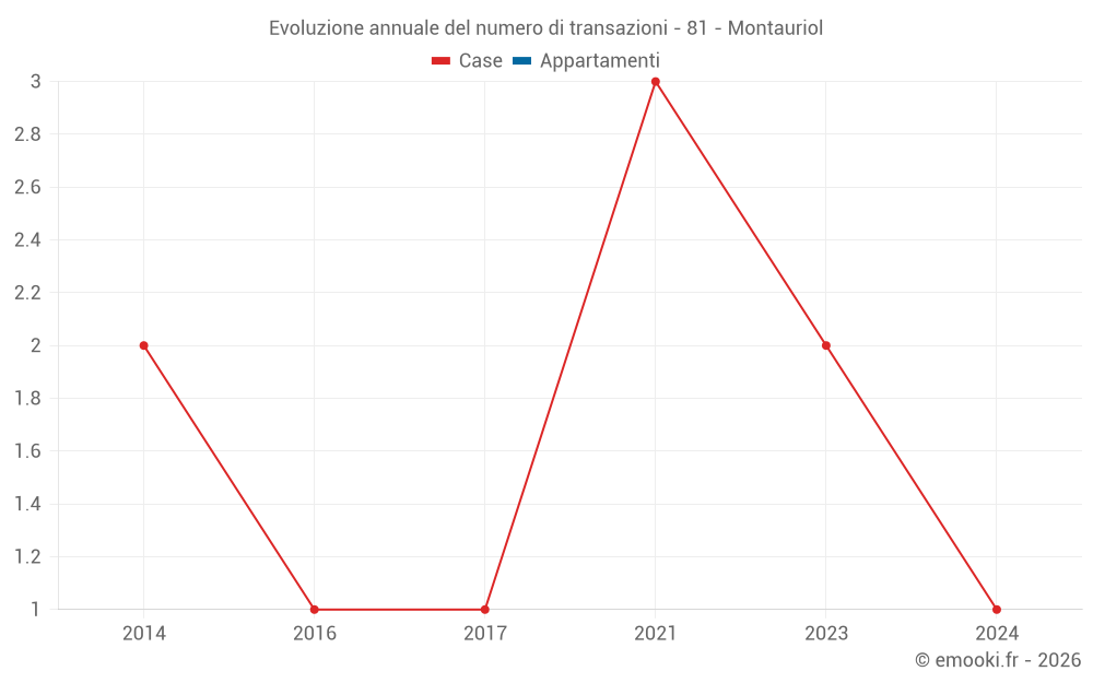 Evoluzione annuale del numero di transazioni - 81 - Montauriol