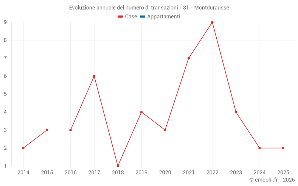 Evoluzione annuale del numero di transazioni - 81 - Montdurausse