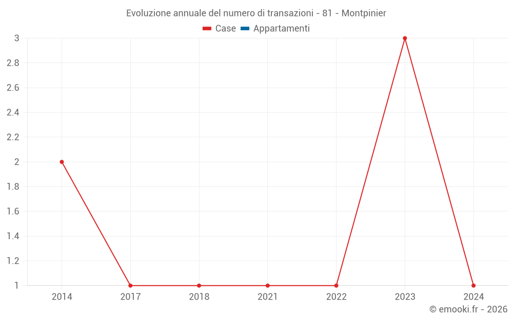 Evoluzione annuale del numero di transazioni - 81 - Montpinier