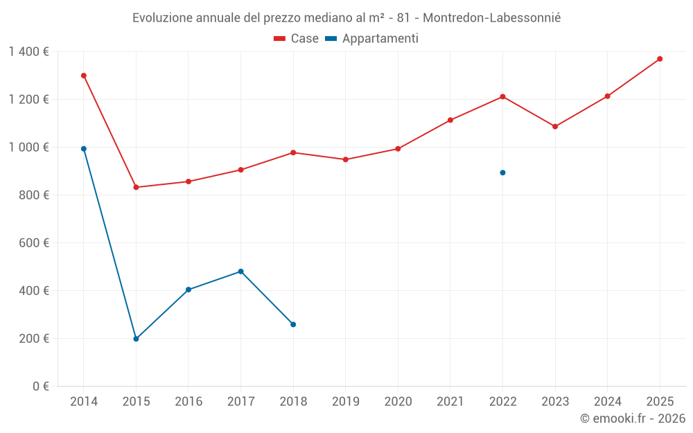 Evoluzione annuale del prezzo mediano al m² - 81 - Montredon-Labessonnié