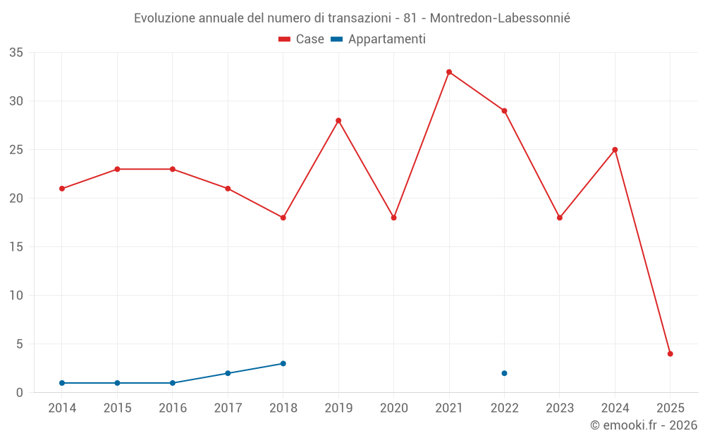 Evoluzione annuale del numero di transazioni - 81 - Montredon-Labessonnié