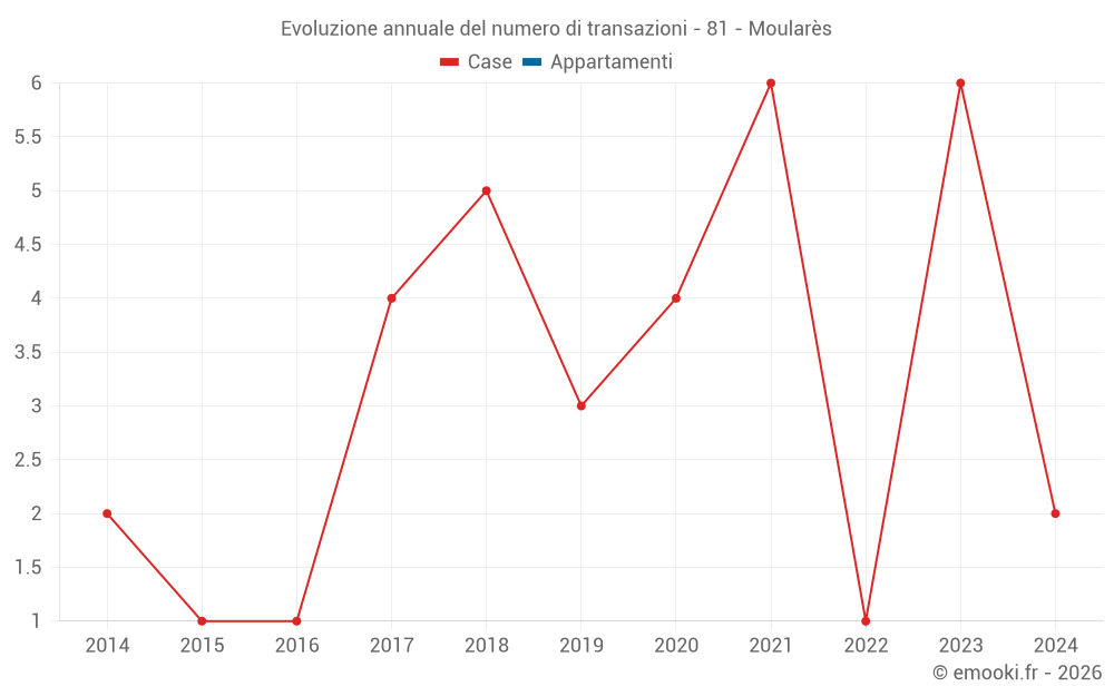 Evoluzione annuale del numero di transazioni - 81 - Moularès