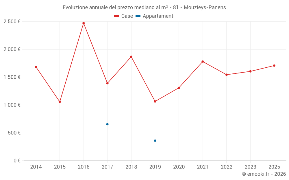 Evoluzione annuale del prezzo mediano al m² - 81 - Mouzieys-Panens