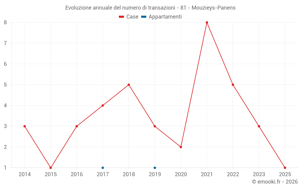 Evoluzione annuale del numero di transazioni - 81 - Mouzieys-Panens