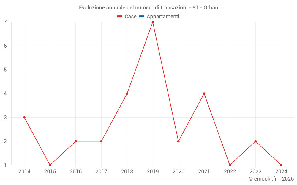 Evoluzione annuale del numero di transazioni - 81 - Orban